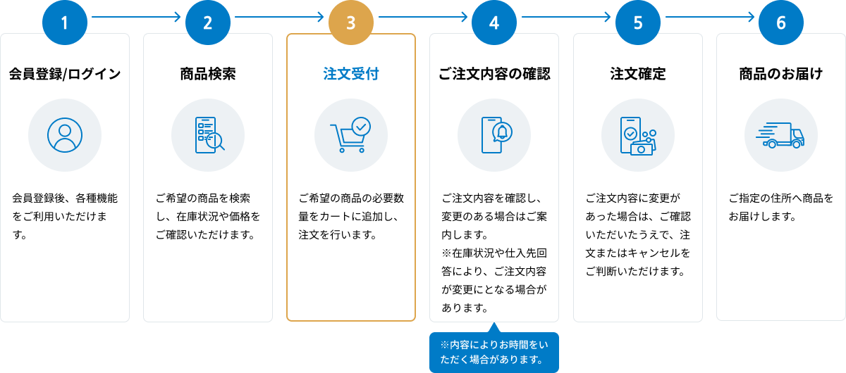 ご利用方法：会員登録・在庫検索・購入予約申込み・予約結果のご案内・本購入決済・製品のお届け