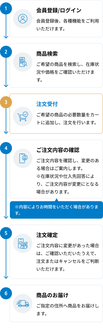 ご利用方法：会員登録・在庫検索・購入予約申込み・予約結果のご案内・本購入決済・製品のお届け